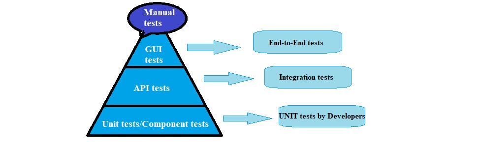 Test automation layers